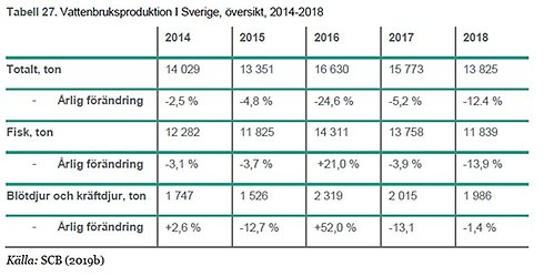 indikator 18 vattenbruksproduktion i Sverige