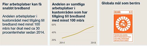 indikator 19 arbetsplatser med snabbt bredband