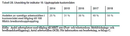 indikator 19 uppkopplade kustområden