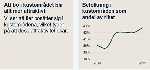 indikator 20 befolkning i kustområden