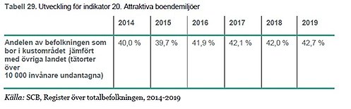 indikator 20 attraktiva boendemiljöer