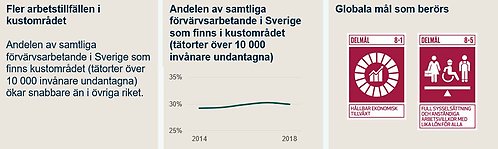 indikator 21 fler arbetstillfällen i kustområdet