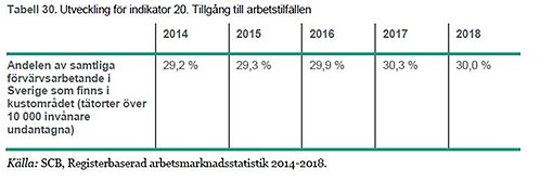 indikator 21 tillgång till arbetstillfällen