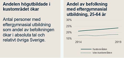 indikator 22 högutbildade i kustområdet