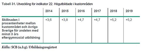 utveckling för indikator 22 högutbildade i kustområden
