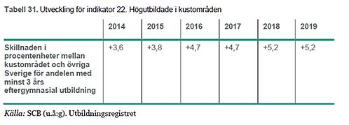 utveckling för indikator 22  högutbildade i kustområden