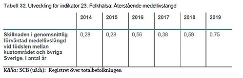 utveckling för indikator 32 återstående medellivslängd