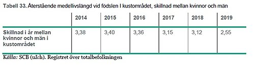 indikator 23 medellivslängd, skillnad mellan kvinnor och män