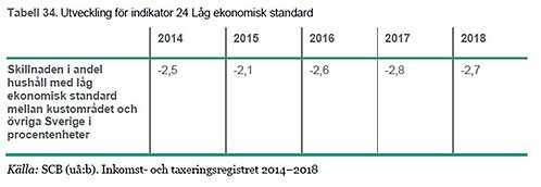 utveckling för indikator 24 låg ekonomisk standard