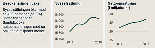 indikator 25 besöksnäringen växer