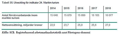 utveckling för indikator 25 maritim turism