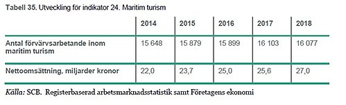 utveckling för indikator 25 maritim turism