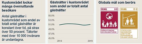 indikator 26 gästnätter i kustområdet