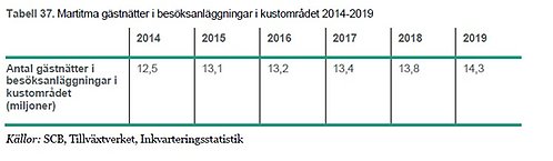 indikator 26 gästnätter i besöksanläggningar i kustområdet