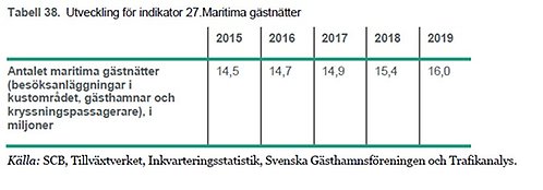 utveckling för indikator 27 maritima gästnätter