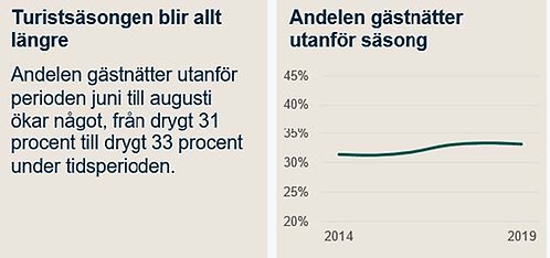 indikator 28 längre turistsäsong