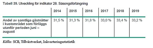 utveckling för indikator 28 säsongsförlängning