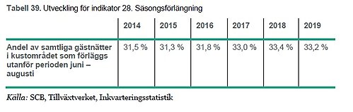 utveckling för indikator 28 säsongsförlängning