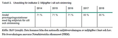 indikator 2 miljögifter i sill och strömming