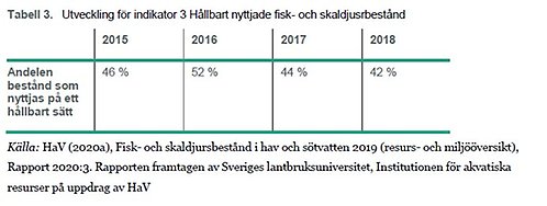 indikator 3 hållbart nyttjade fisk- och skaldjursbestånd