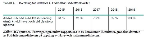 indikator 4 badvattenkvalitet
