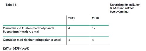 indikator 6 minskad risk för översvämning