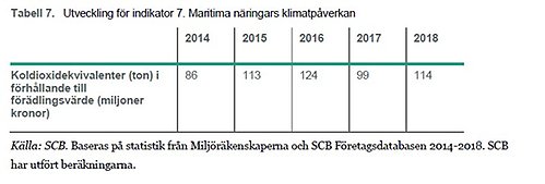 indikator 7 maritima näringars klimatpåverkan