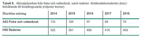 indikator 8 klimatpåverkan från fiske och vattenbruk