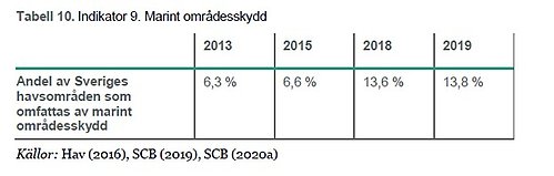 indikator 9 marint områdesskydd