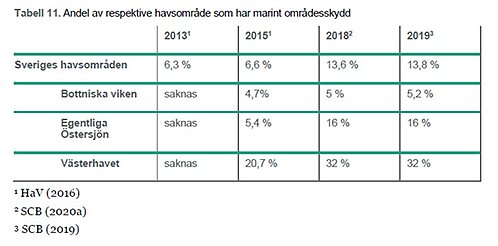 indikator 11 andel av respektive havsområde som har marint områdesskydd