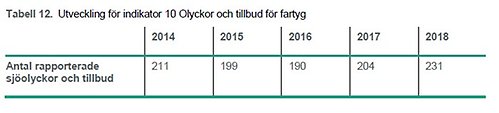 indikator 10 olyckor och tillbud