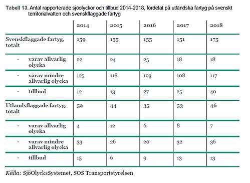 indikator 10 antal rapporterade olyckor och tillbud