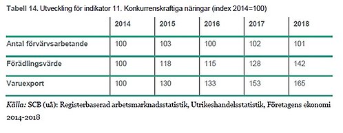 indikator 11 konkurrenskraftiga näringar