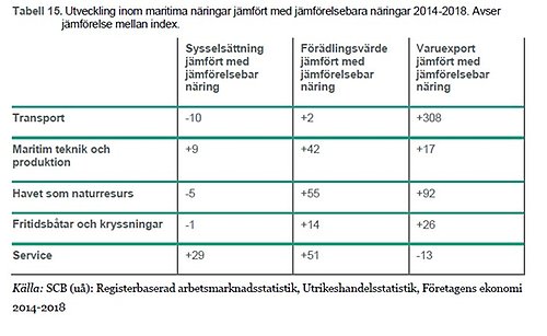 indikator 12 utveckling inom maritima näringar