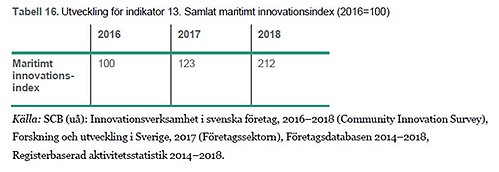 indikator13 samlat maritimt innovationsindex