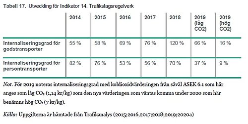 indikator 14 trafikslagsregelverk