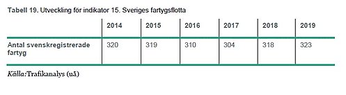 indikator 15 sveriges fartygsflotta