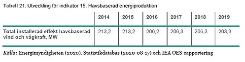 indikator 16 havsbaserad energiproduktion