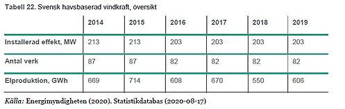 indikator 16 svensk havsbaserad vindkraft