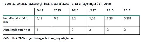 indikator 16 Svensk havsenergi , installerad effekt och antal anläggningar 2014-2019