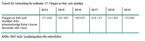 indikator 17 fångst av fisk och skaldjur