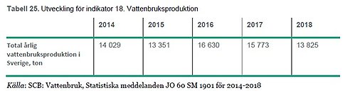 Tabell 25. Utveckling för indikator 18. Vattenbruksproduktion