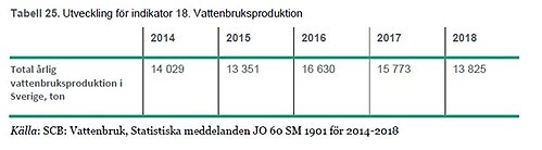 Tabell 25. Utveckling för indikator 18. Vattenbruksproduktion