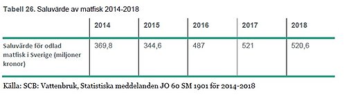 Tabell 26. Försäljningsvärdet av matfisk 2014-2018