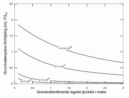 Illustrationen visar en graf med grundvattenytans förhöjning i meter på y-axeln och det grundvattenförande lagrets tjocklek i meter på x-axeln. Figur 48.