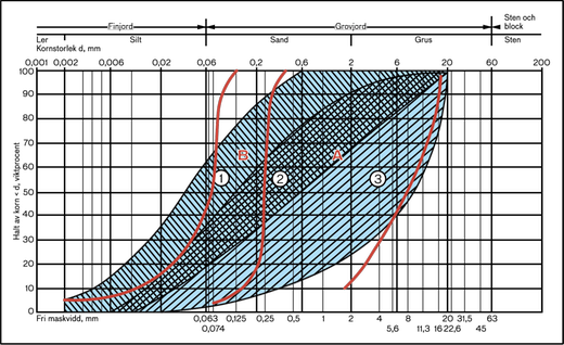 Illustrationen visar ett kornsstorleksfördelningsdiagram med exempel på siktkurvor för olika jordarter utmärkta, även kravgränser för fält A och fält B finns inlagda.