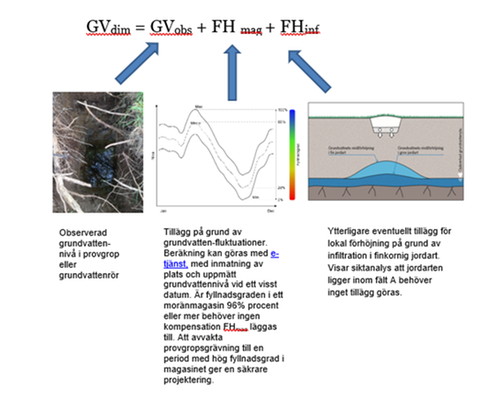 Bild från informationsblad 6 om beräkning av högsta dimensionerande grundvattennivå för avloppsanläggningar