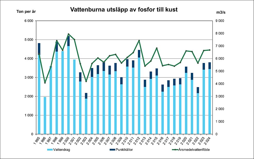 Diagrammet visar tillförseln av fosfor till Sveriges kust. Diagram, illustration