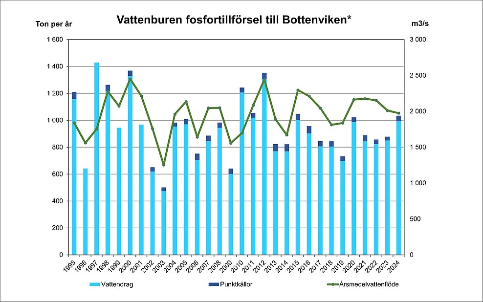 Diagram över vattenburen fosfortillförsel till Bottenviken. Diagram, illustration.