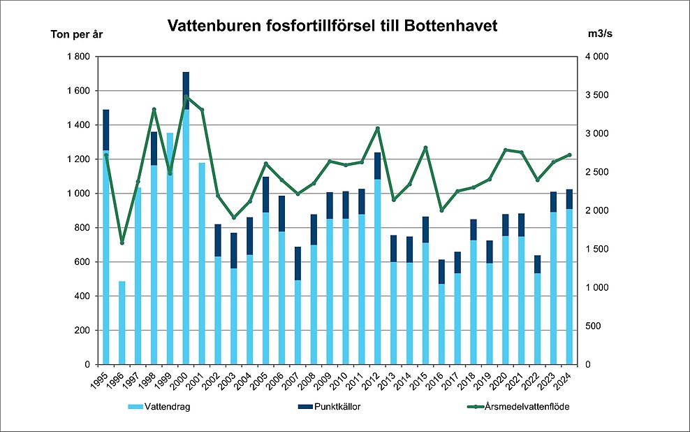 Diagram över vattenburen fosfortillförsel till Bottenhavet. Diagram, illustration.